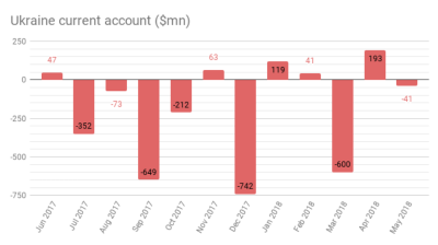 Ukraine's current account almost flat in May